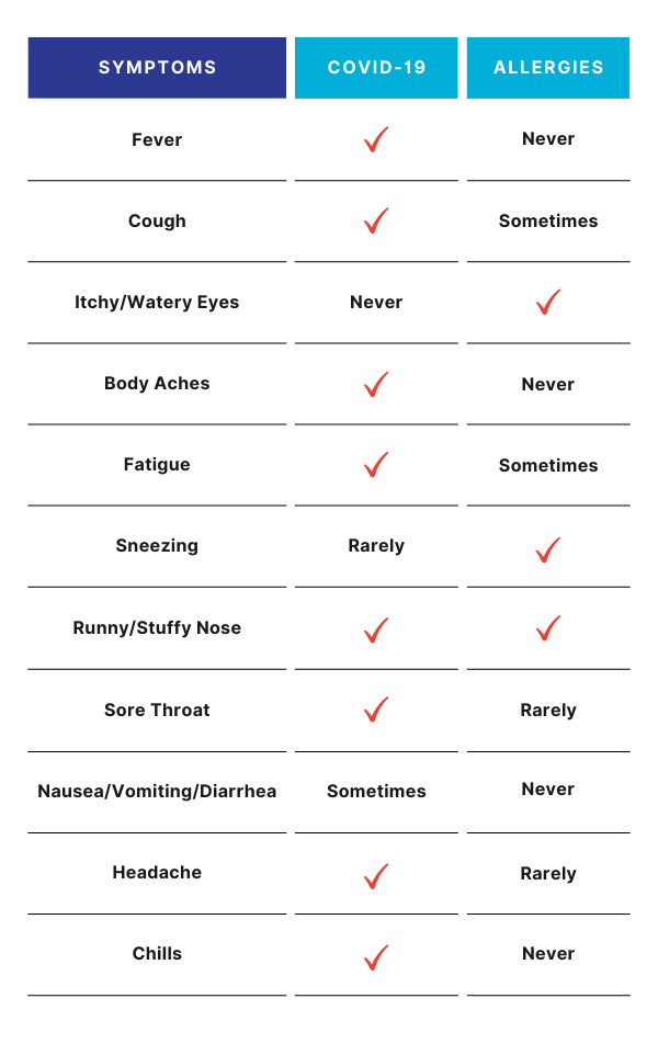 COVID-19 vs. allergies symptoms chart