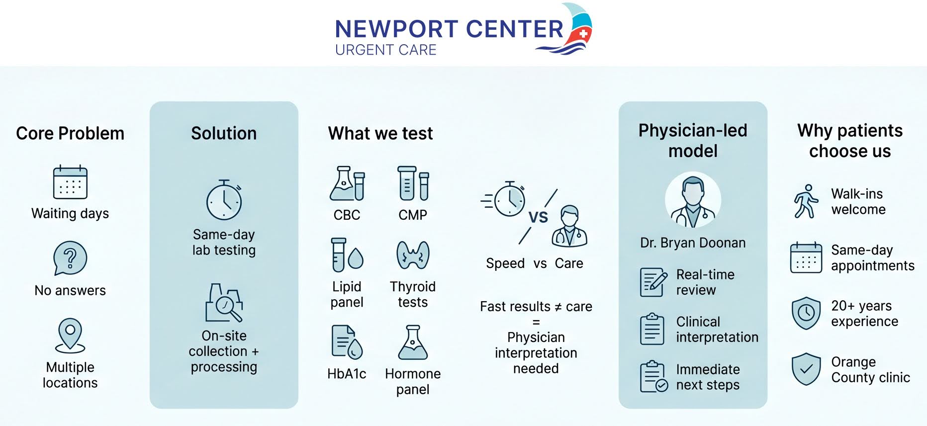 urgent care blood work
