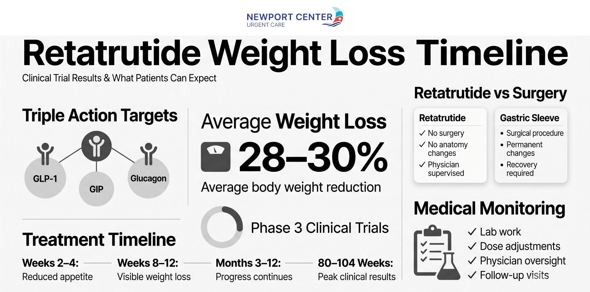 Retatrutide Weight Loss Timeline
